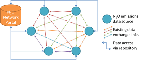 Diagram displaying all the nitrous oxide data being accessible from a single location